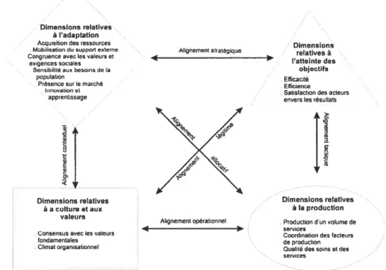 Figure 6 t La performance dans les organisations de santé Sicotte et al. (1998).