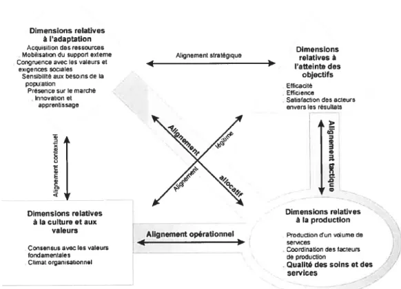 Figure 7 t La qualité dans un contexte d’évaluation de la performance (adaptation de Sicotte et al