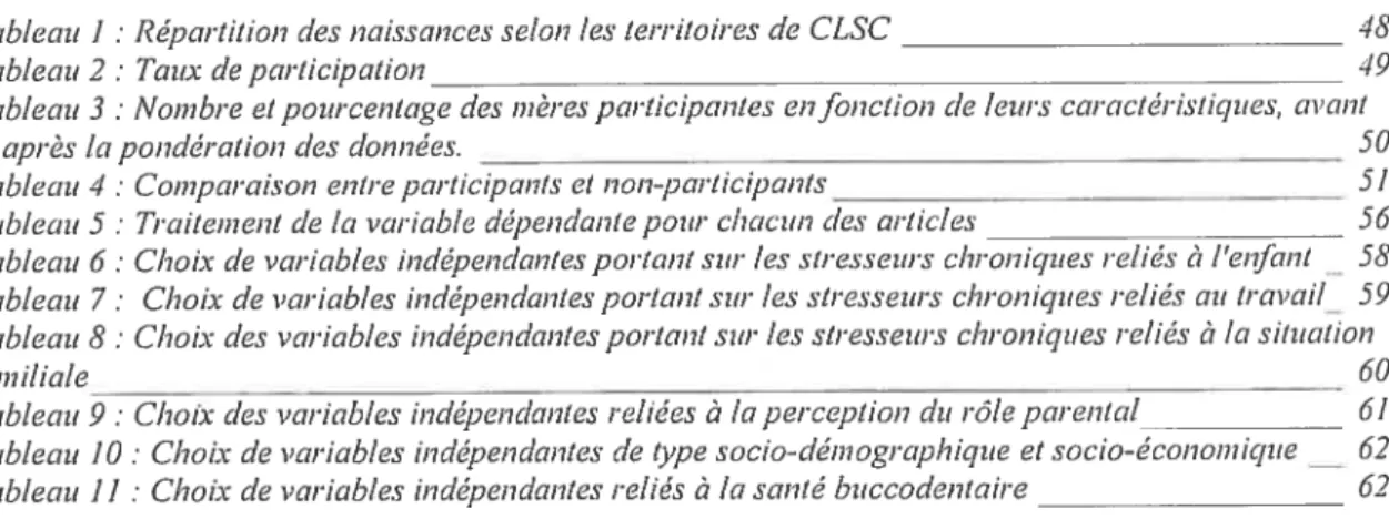 Tableau 3 : Nombre et pourcentage des ntèrespartictan/es en fonction de leurs caractéristiques, avant