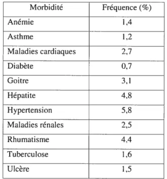 Tableau 3 Liste des morbidités et fréquence