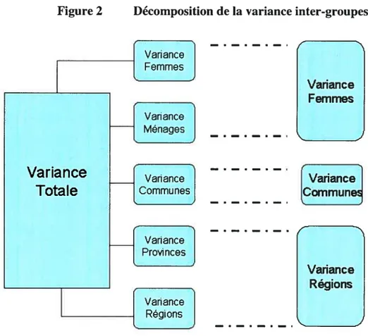 figure 2 Décomposition de la variance inter-groupes