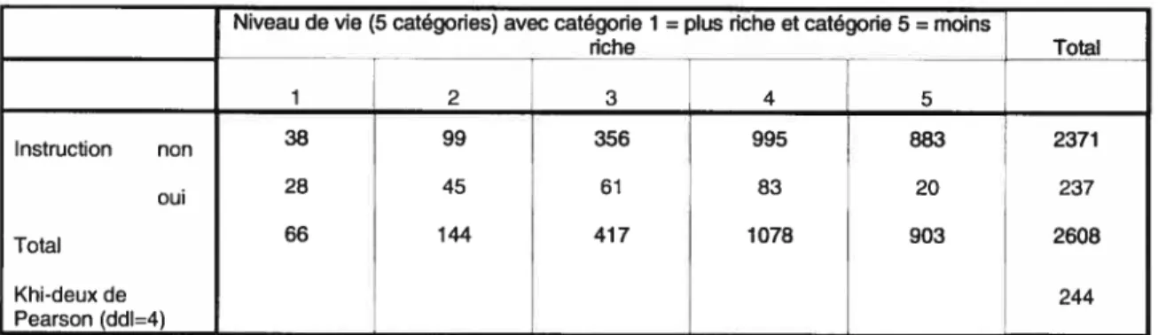Tableau 12 Tableau croisé niveau de vie et instruction (effectif) Niveau de vie (5 catégories) avec catégorie 1 = plus riche et catégorie 5 = moins