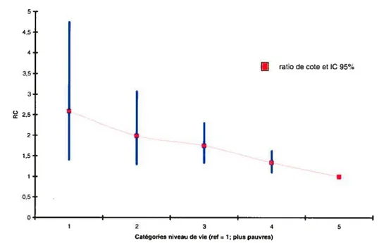 Graphique 3 Gradient niveau de vie et perception de l’état de santé (modèle multinomial ordonné)