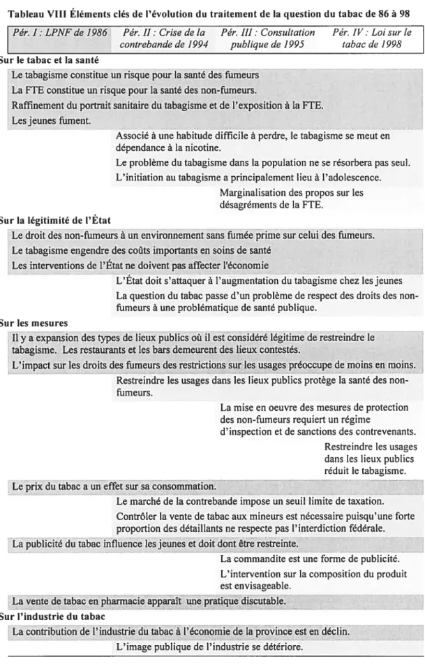 Tableau VIII Éléments clés de l’évolution du traitement de la question du tabac de $6 a 98 Pér