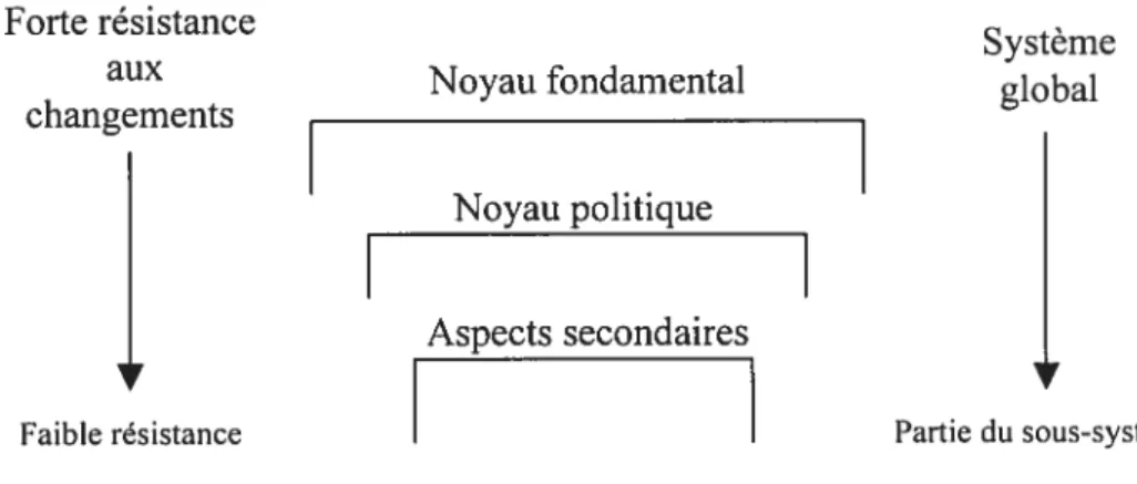 Figure 2 La structure du système de croyances