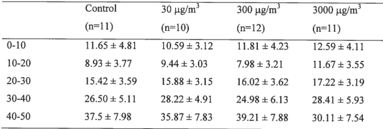 Table 3-2: Mean percentage of maximum power ofEMG signal for rats in the walking position at different levels of Mn exposure