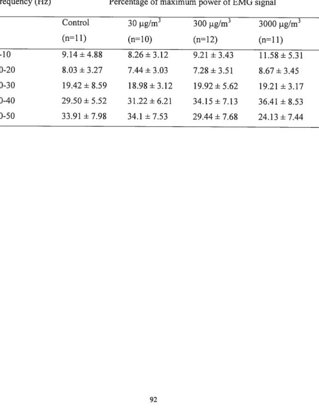 Table 3-3: Mean percentage of maximum power ofEMG signal in rats in the resting position at different levels of Mn exposure