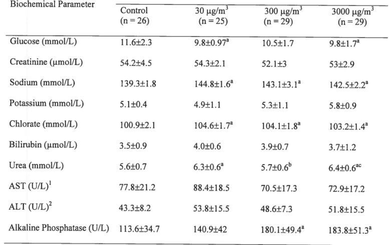 Table 2-5: Biochemical parameters in semm following subchronic (90 days) inhalation
