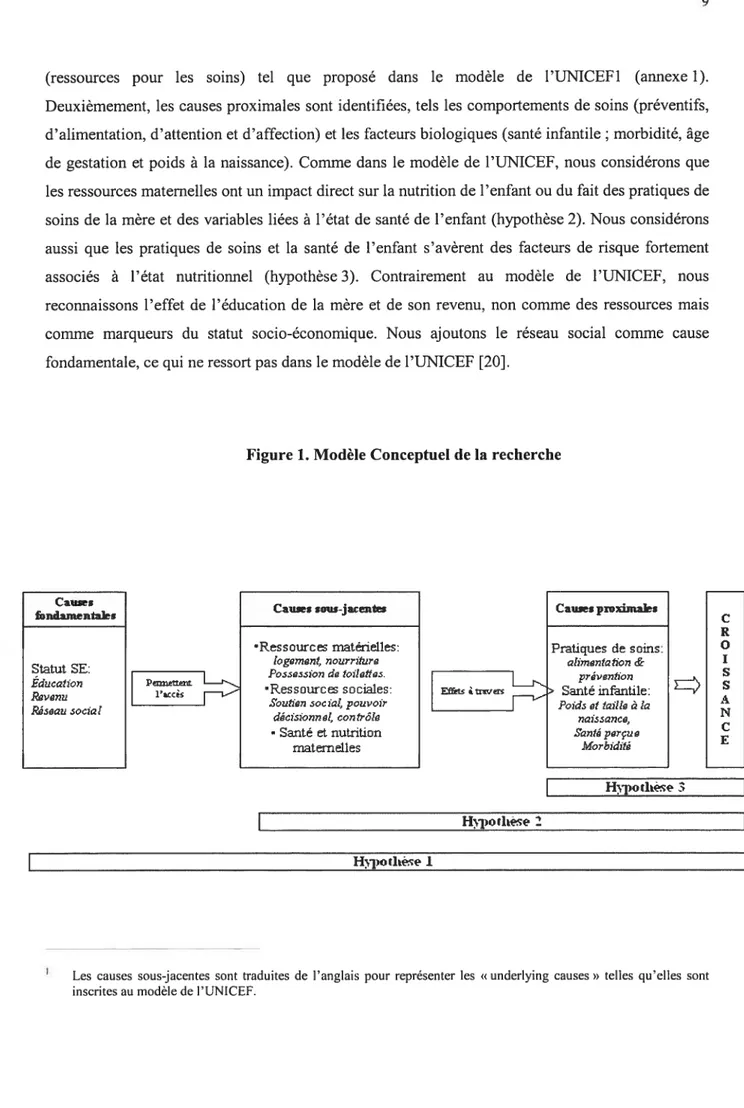 Figure 1. Modèle Conceptuel de la recherche