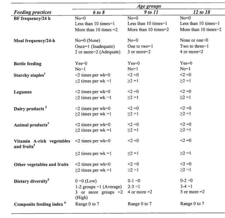 Table I. Description of the variables included in the composite feeding index and method of scoring