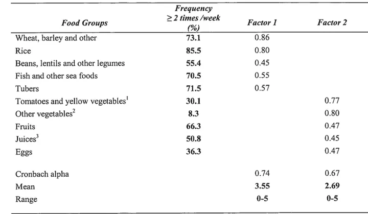 Table II. Factor analysis of the food frequency questionnaire in chiidren aged 6 — 1$ months (N=193) freqtieiicy 2 tirnes /week food Groups (%) Factor 1 Factor 2