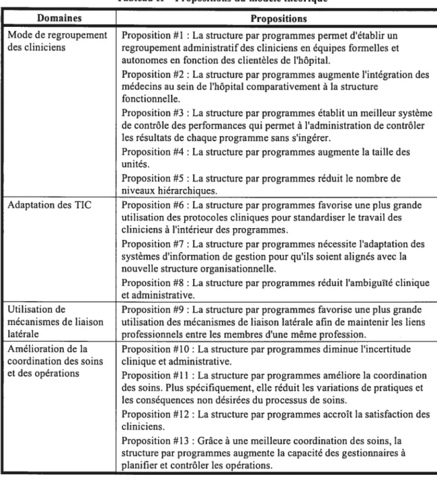 Tableau II — Propositions du modèle théorique
