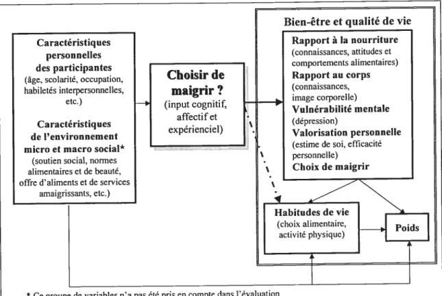 Figure 8-Modèle d’évaluation duprogramme €‘hoisir de inaigiir?