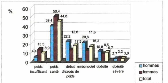 Figure I — Distribution des catégories de poids dans la population du Québec de 20 à