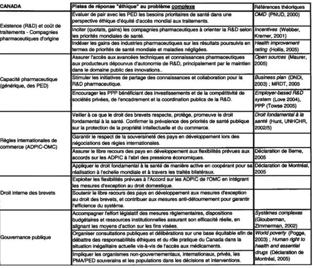 Tableau 10 - Approche complexe des aspects éthiques de l’engagement du Canada pour