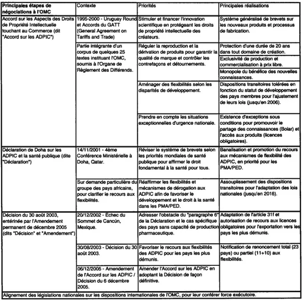 Tableau 1. — Étapes de négociation à I’OMC sur le commerce des produits pharmaceutiques.