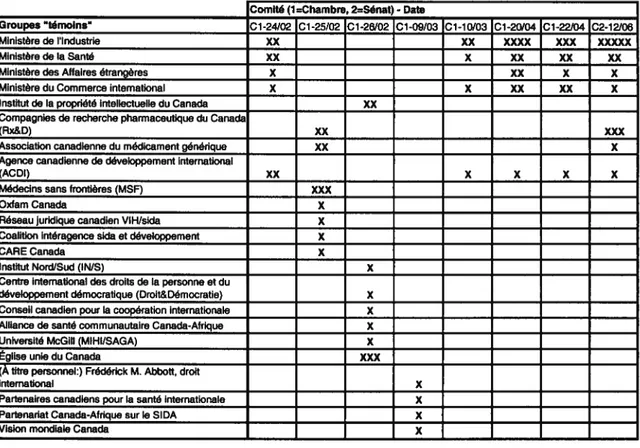 Tableau 5 — Groupes d’intérêts et organisations représentés lors des consultations en comités