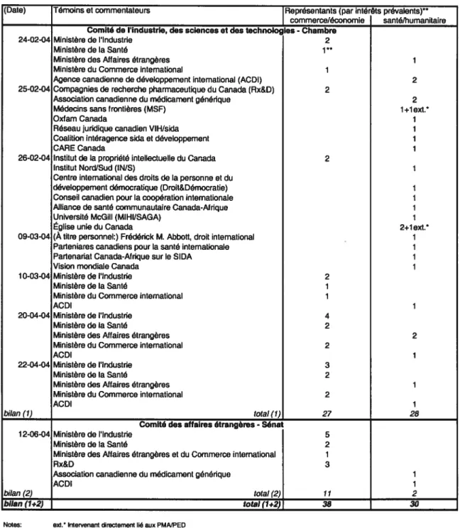 Tableau 6 — Représentation des groupes d’intérêts et organisations lors des consultations en