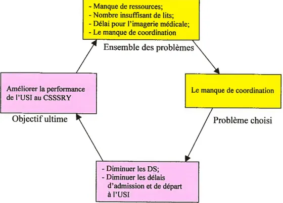 Fig. 2 Modèle conceptuel du projet EDISSI