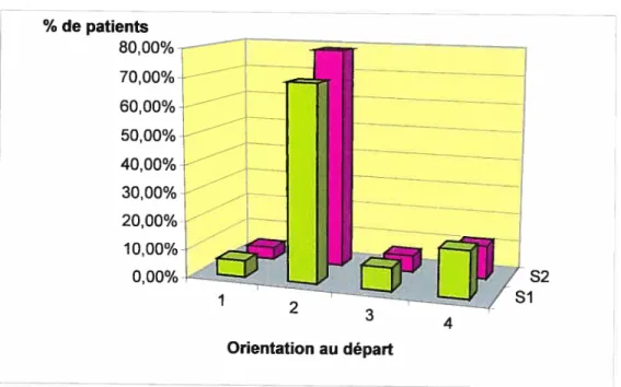 fig. 12: Distribution des patients dans les deux échantillons selon leur orientation au