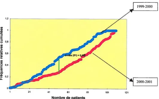 fig. 13 : Distribution des fréquences relatives cumulées pour les délais que
