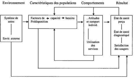Figure 4. Modèle théorique de l’utilisation des services selon Andersen (1995)