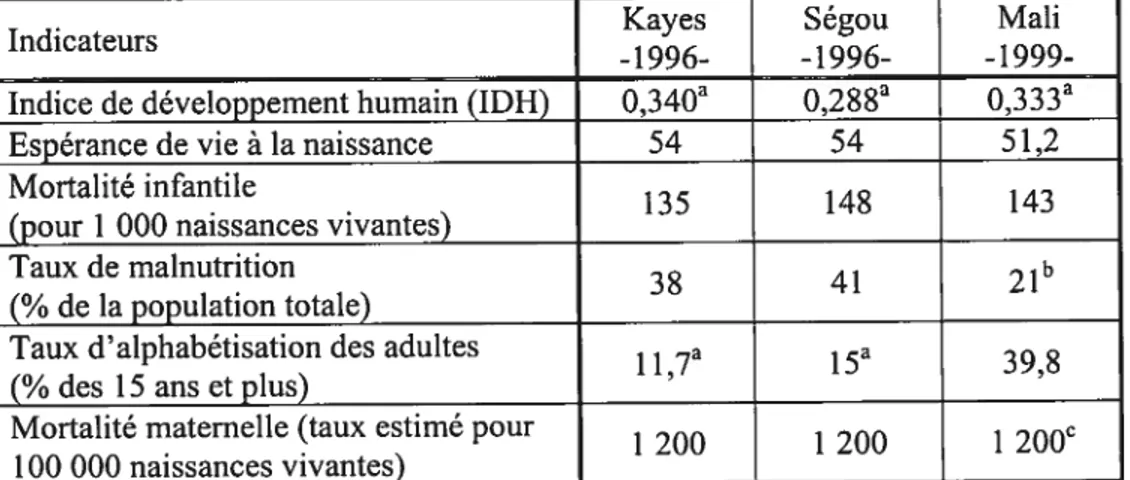 Tableau 2: Comparaison des indicateurs principaux des régions de Kayes, Ségou et du Mali.