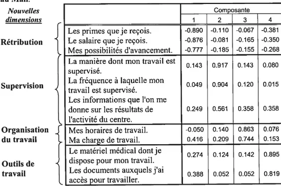 Tableau 6 : Échelles mesurant la satisfaction au travail du personnel de santé au Mali.