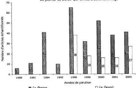 Figure 1. Répartition du nombre d’articles échantillonnés de La Presse et du journal te Devoir par année d’échantillonnage