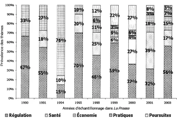 Figure 5. Répartition des thèmes dominants dans les articles de La Presse