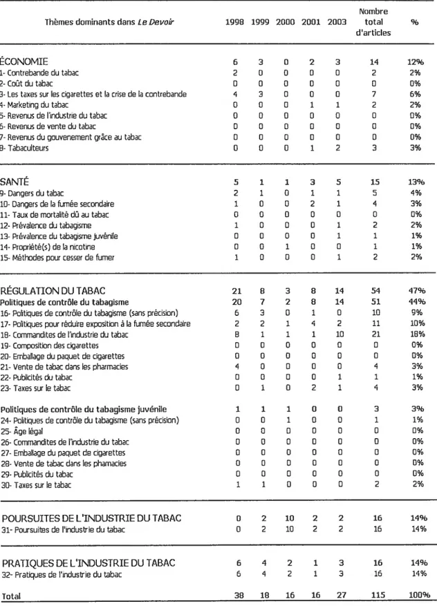 Tableau V. Répartition des 5ièmes du tabac identifiés en position dombianta dans es articles du journal LeDevoi, par année d’échantillonnage