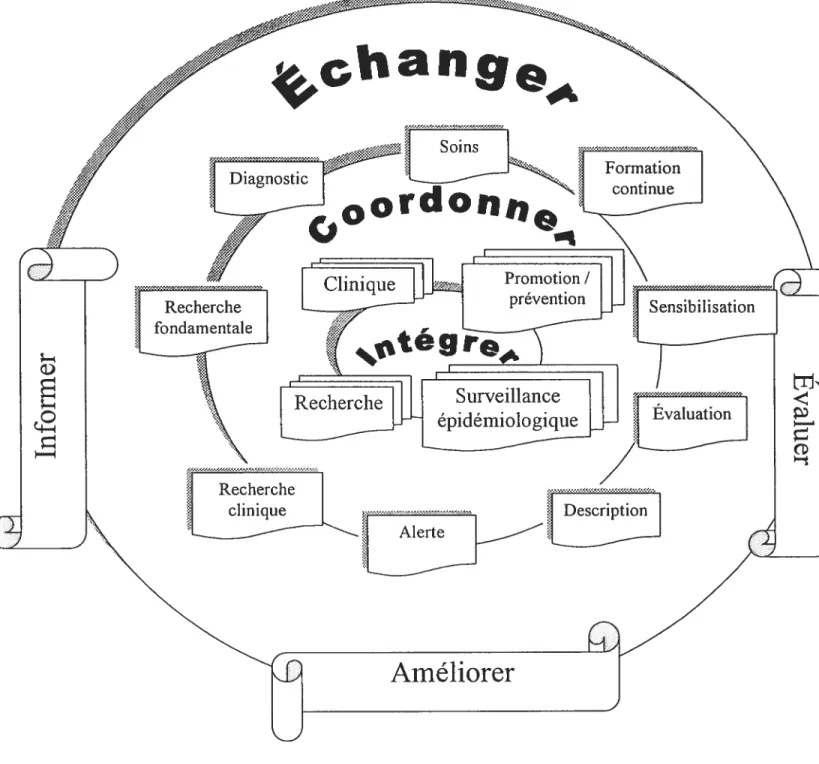 Figure 2: Modèle opérationnel