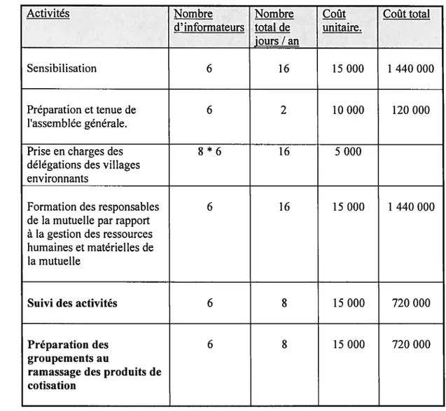 Tableau 19: Budget prévisionnel des activités de la sensibilisation de relance pour l’affiliation et le premier ramassage des produits de cotisation en francs guinéens (FG)