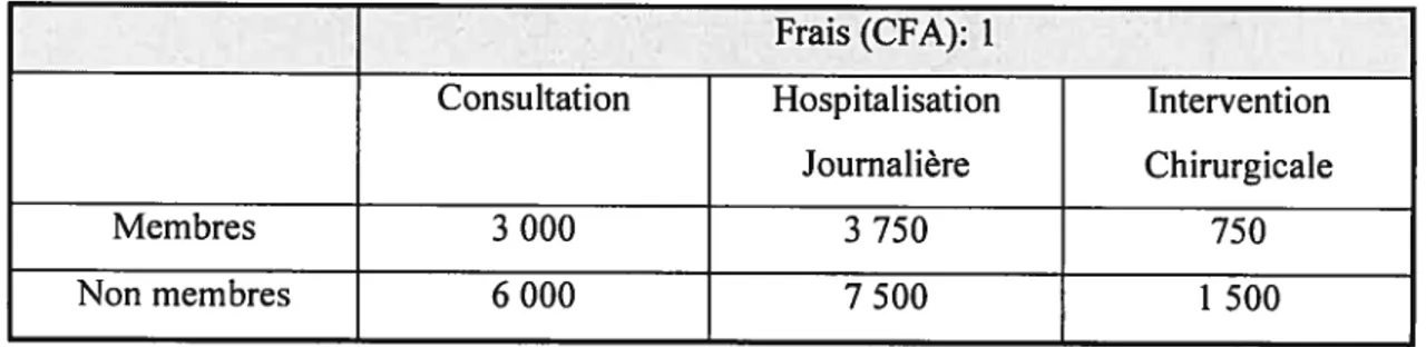Tableau 2: Frais de consultation à l’hôpital de référence de Thiès