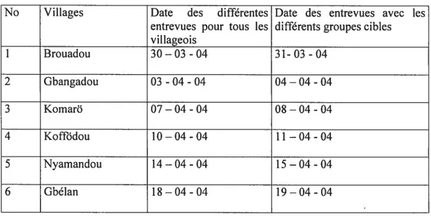 Tableau 3: Récapitulation des villages et dates des différentes entrevues