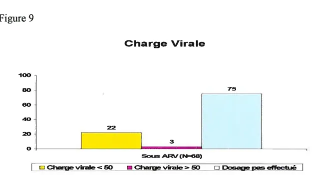 figure 9 Charge Virale 100 80 75 60 40 22 20 3 o So A (N=68)