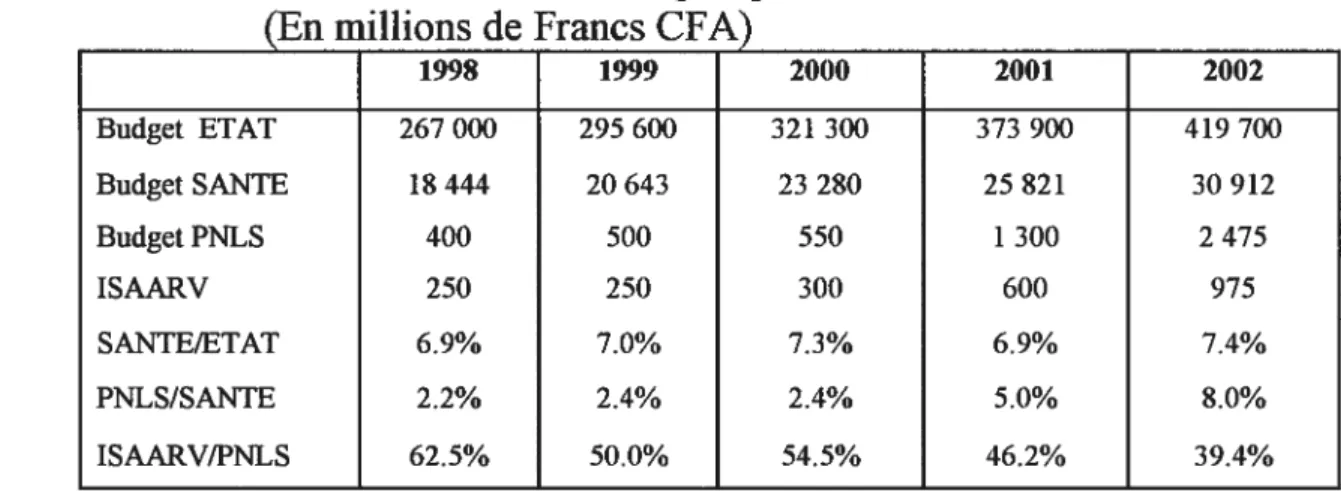 Tableau 16: Evolution du budget opérationnel