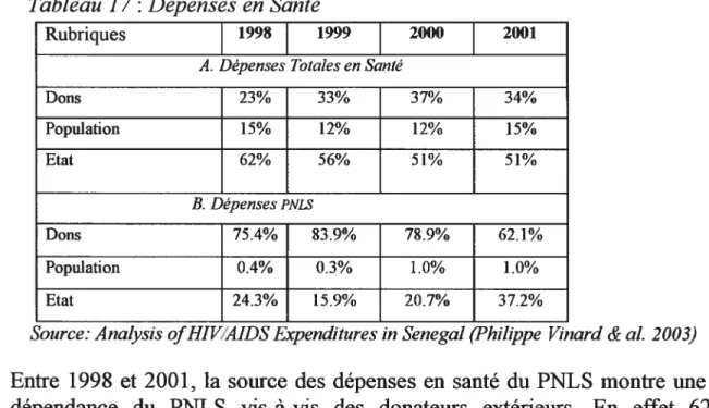 Tableau 17: Dépenses en $anté
