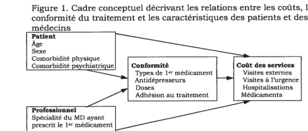 Figure 1. Cadre conceptuel décrivant les relations entre les coûts, la conformité du traitement et les caractéristiques des patients et des