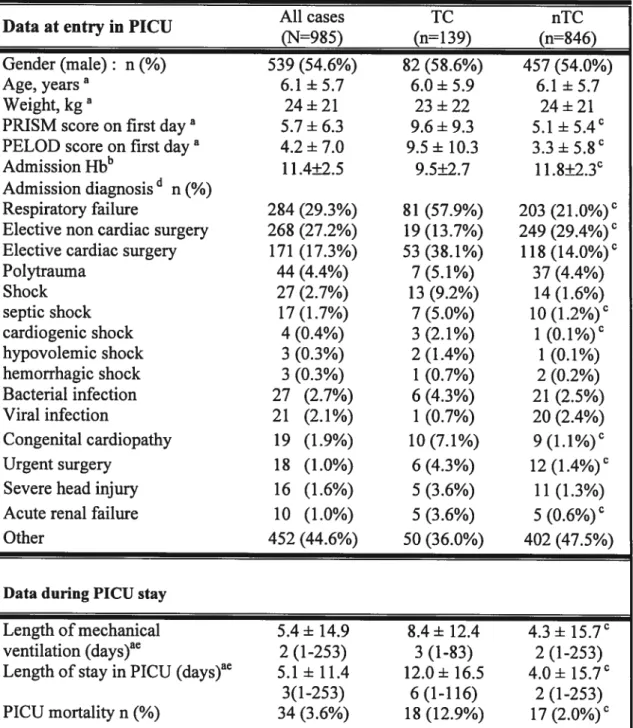 Table 1 Descriptive data of cases