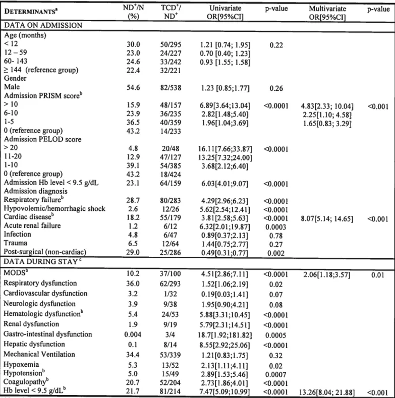 Table 2: Univariate and multivariate analyses