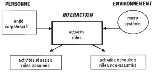 Figure 1. Le Modèle de compétence (Rousseau, 1997).