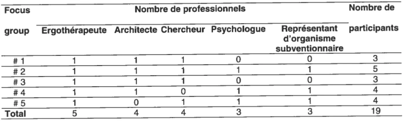 Tableau 6. Description des « focus group » de spécialistes.