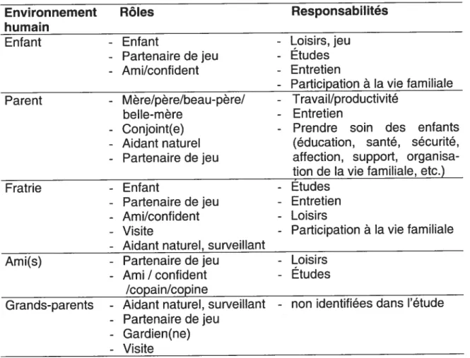 Tableau 16. Définition des rôles et responsabilités des personnes constituant