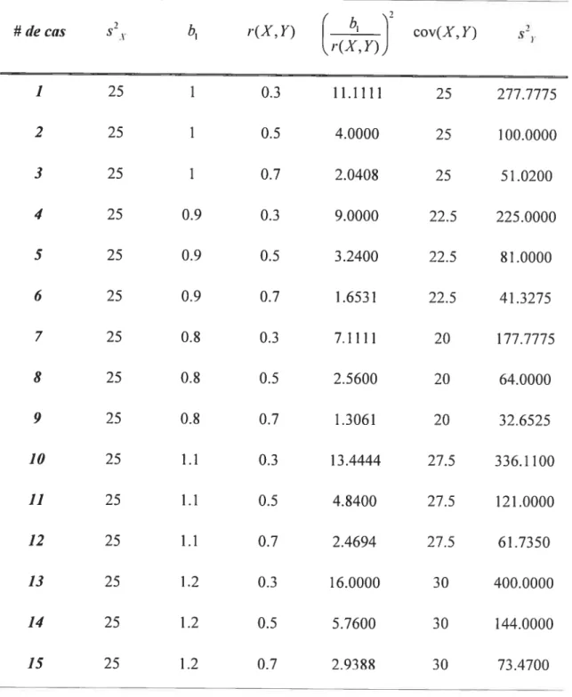 Tableau II: Données guides pour les simulations -7 # de cas s2 b1 r(X, Y) ( b Y cov(X, Y) s21