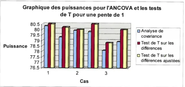 Graphique des puissances pour l’ANCOVA de T pour une pente de I