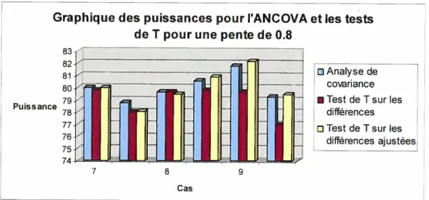 Graphique des puissances pour l’ANCOVA de T pour une pente de 0.8