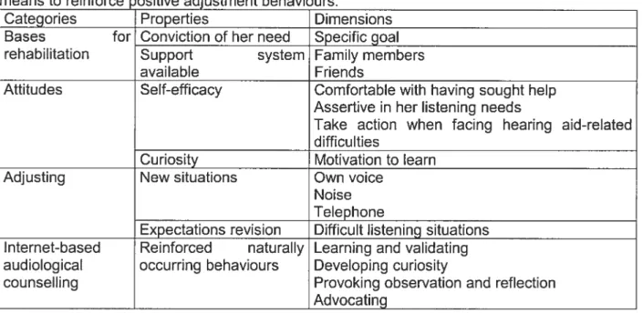 Table 6. Framework related f0 core category: lnternet-based audiological counselling as a means to reinforce positive adjustment behaviours.