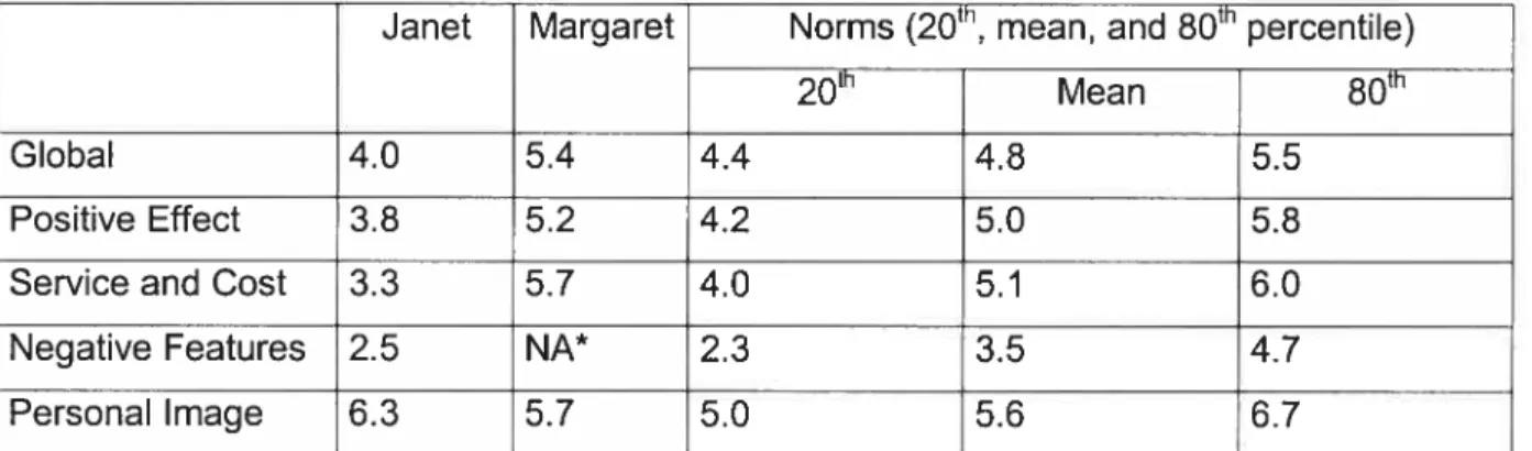 Table 01. Scores ECHO The norms were taken from Cox and Alexander (2000). (No ECHO scores were available for Henry as he failed to respond to the e-mail that included the questionnaire.)