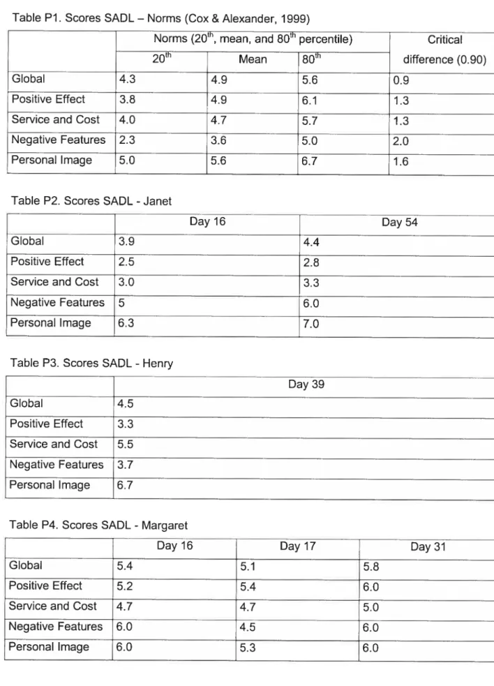 Table Pi. Scores SADL — Norms (Cox &amp; Alexander, 1999)